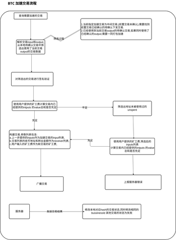 Btc Accelerate | Visual Paradigm Диаграммы/дизайны, созданные ...